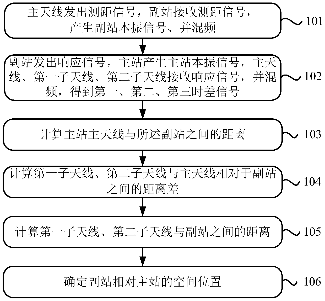 A method and system for spatial positioning and time synchronization