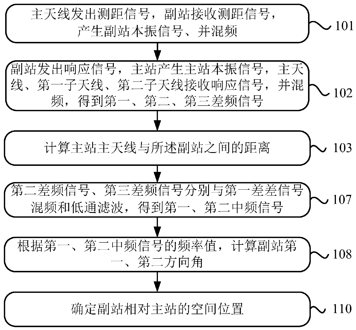 A method and system for spatial positioning and time synchronization