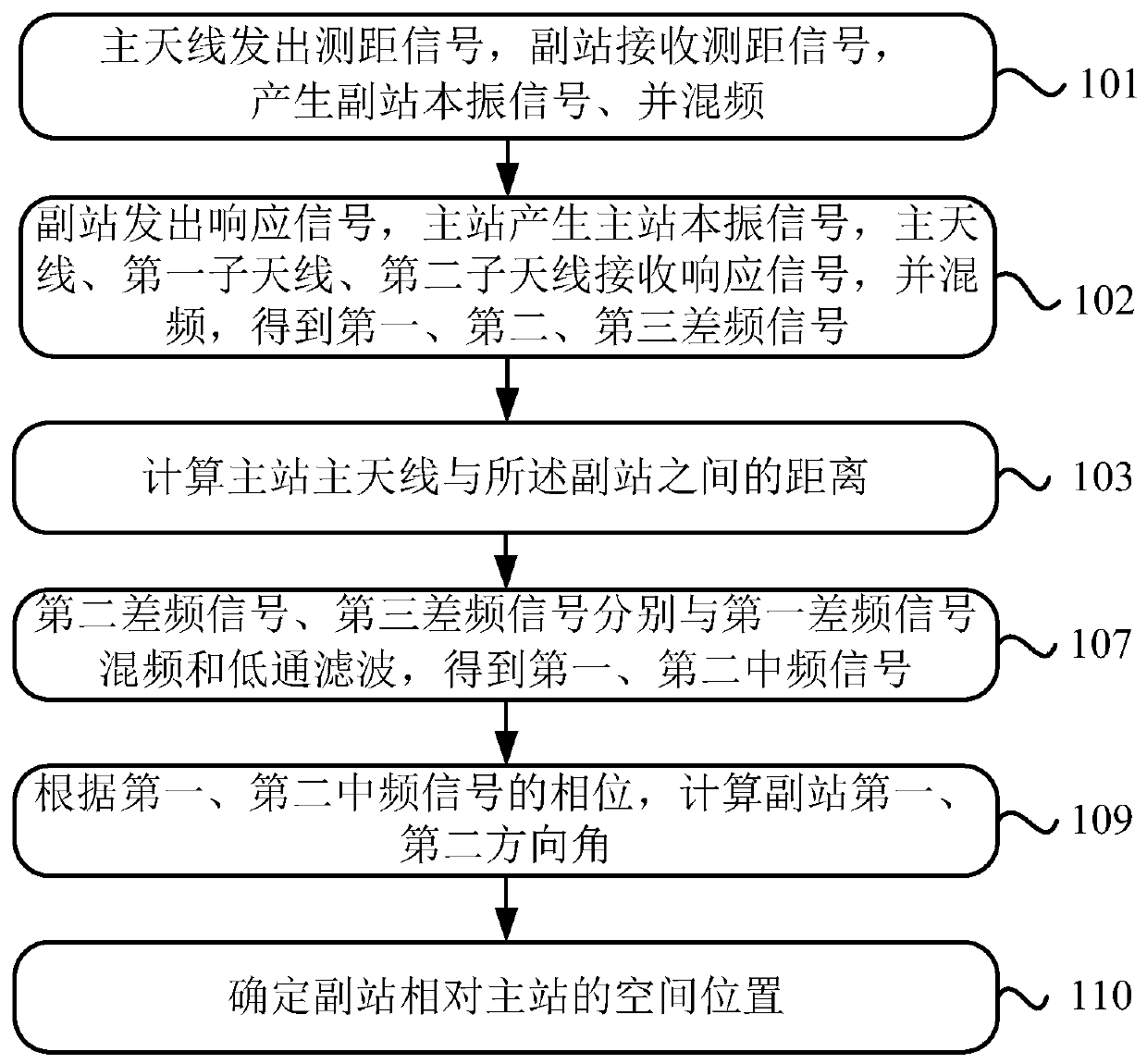 A method and system for spatial positioning and time synchronization