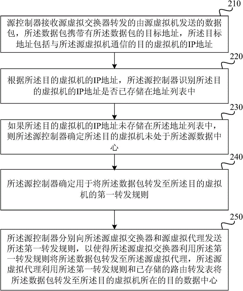 Data packet processing method and device