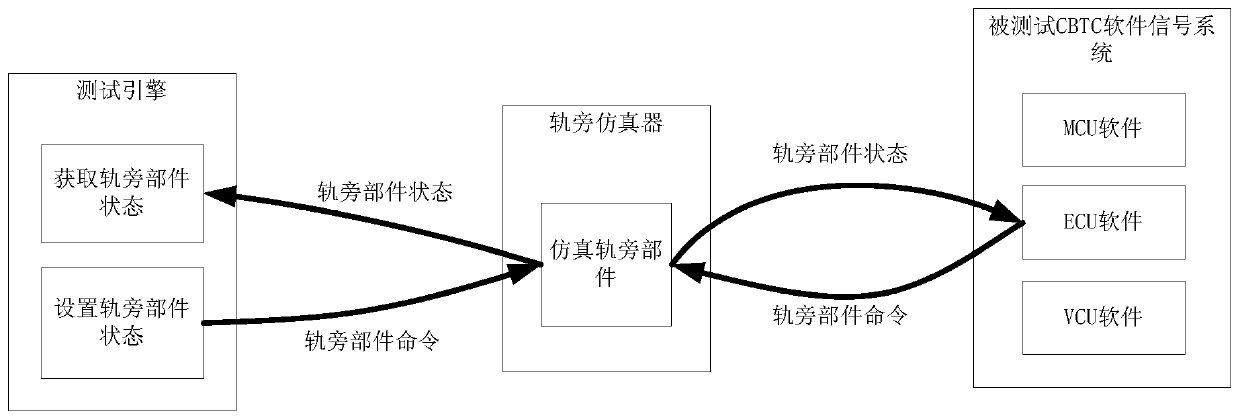 Simulation method of trackside simulator for automated testing of CBTC system