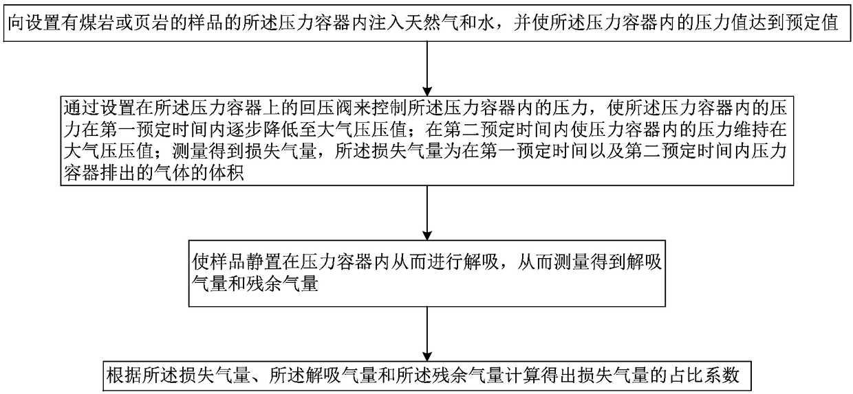 Method for correcting gas loss volume of coal rock or shale