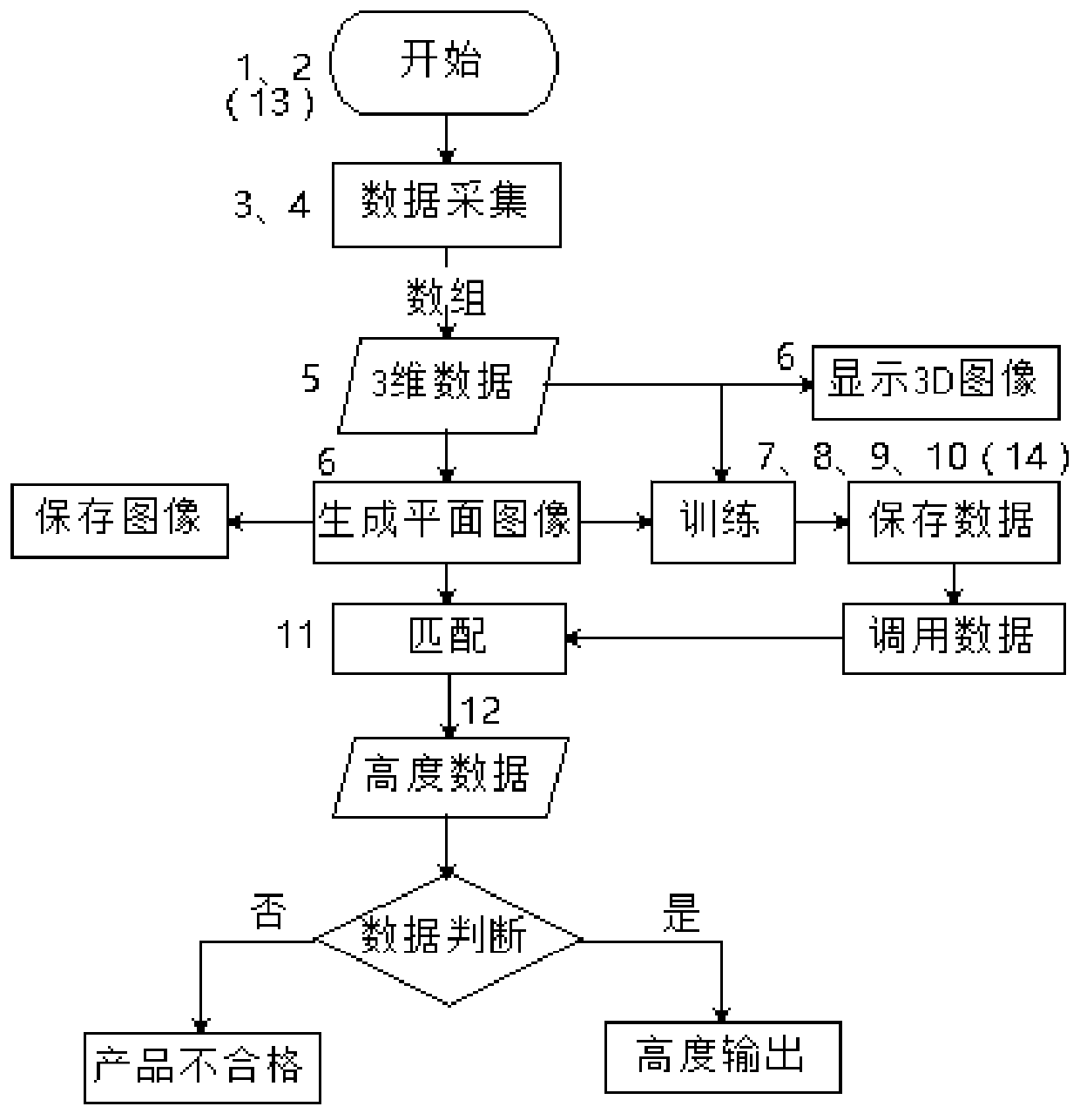 A dimension measurement system and measurement method based on lab VIEW development platform