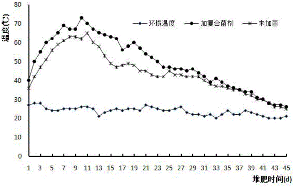 Preparation and application of garden waste compound degrading microbial agent