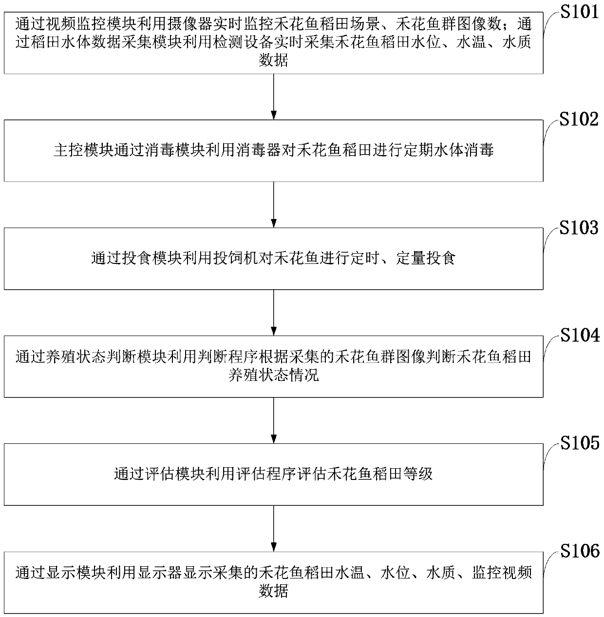 Procypris merus rice field ecological breeding information processing method and system