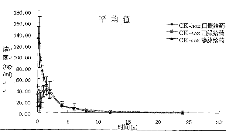 Application of levorotatory oxiracetamto preparation of medicaments for preventing or treating cognitive dysfunction