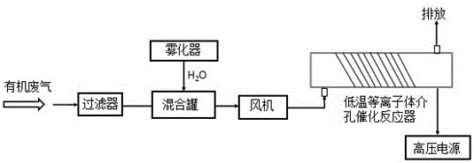 Technology for catalytically treating VOCs by means of synergy between plasma and mesoporous