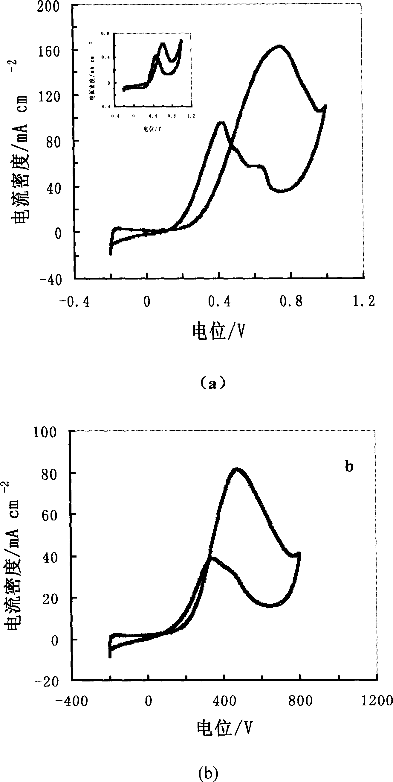 Preparation method of nano catalyst for low-temp. fuel cell