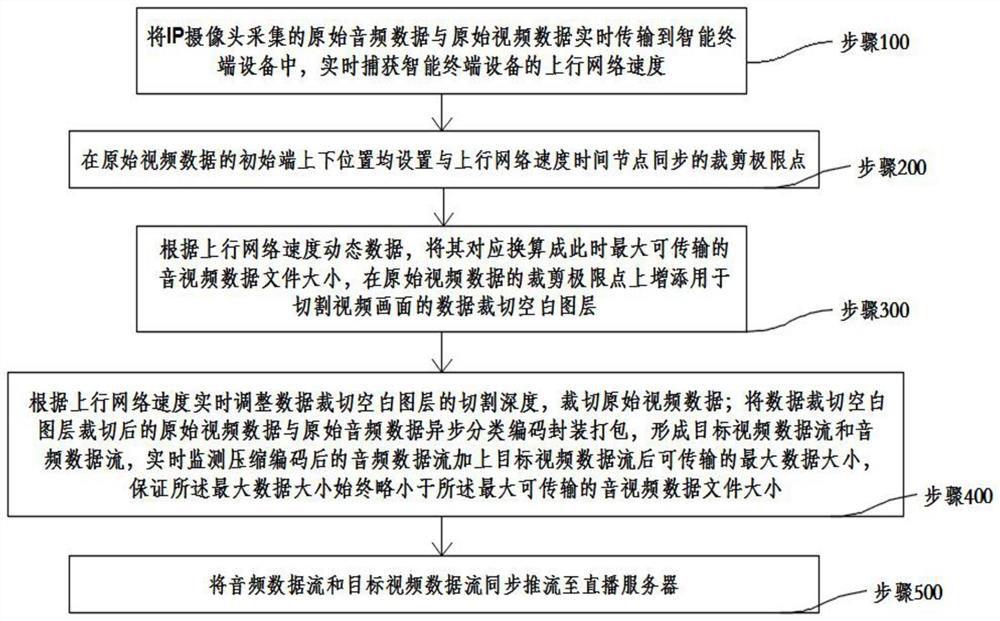 A system and method for intelligently adjusting the real-time live broadcast bit rate of an IP camera