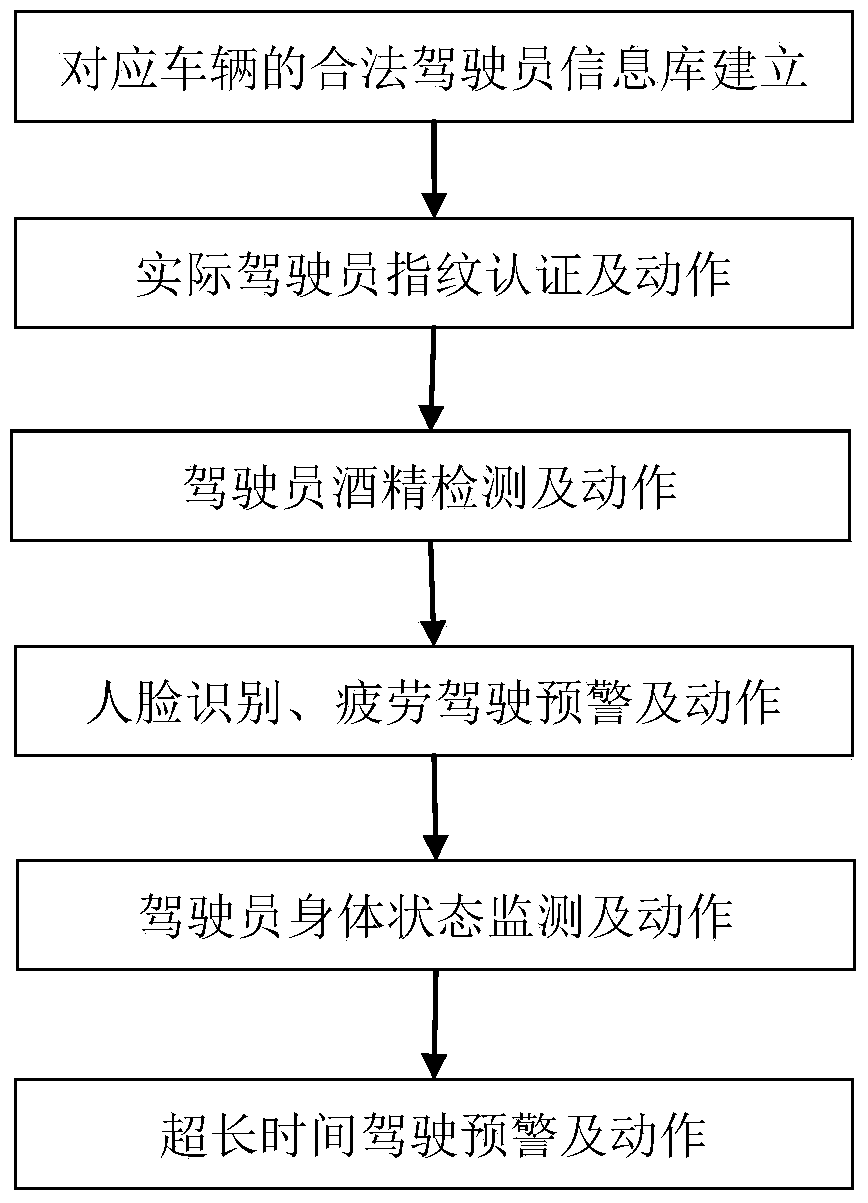 A driver identification management method and system