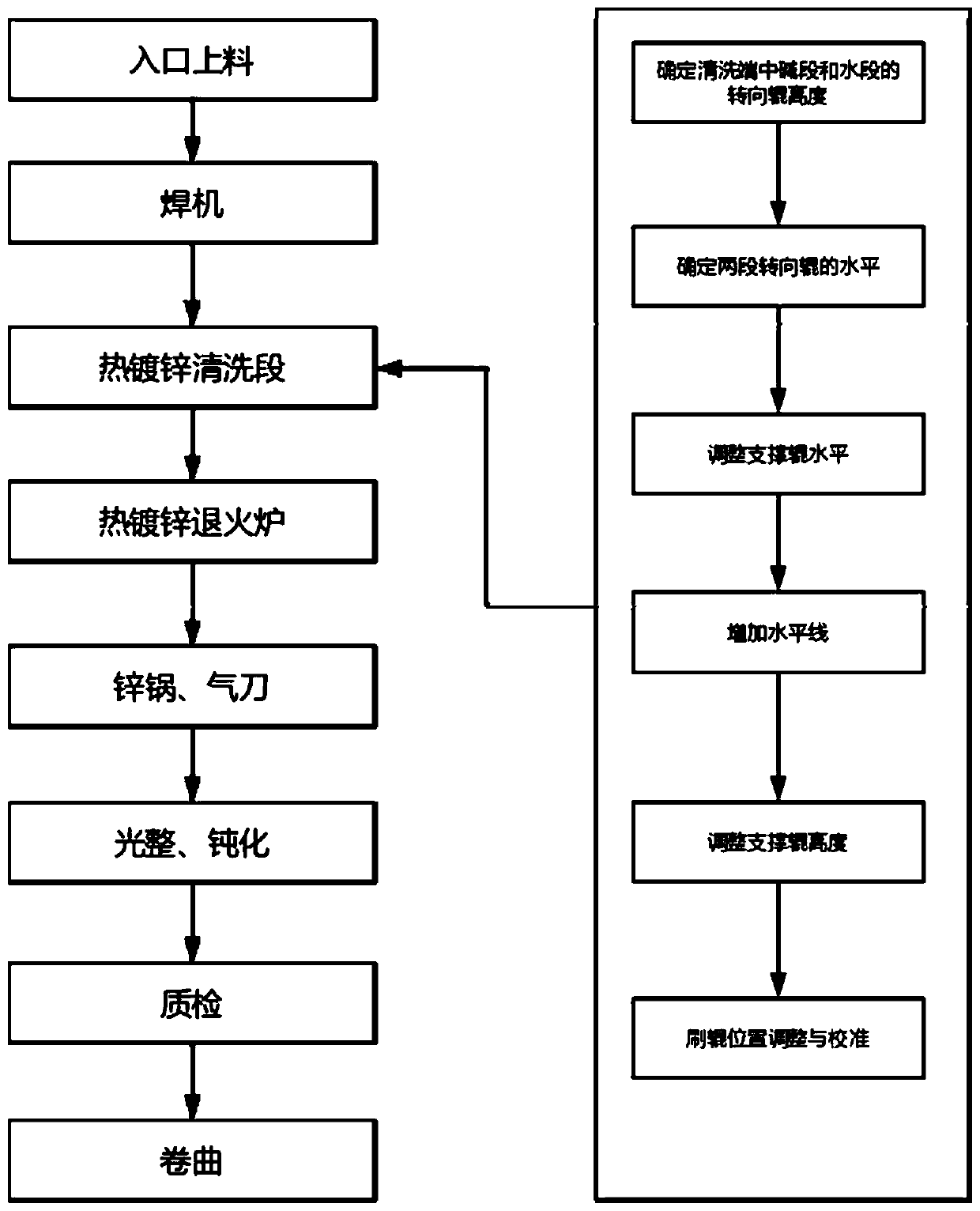 Regulating method for hot dip galvanizing cleaning section equipment