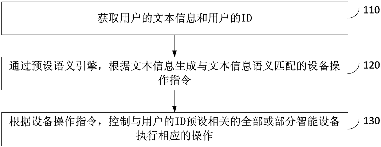 Intelligent equipment control method and device, computer equipment and storage medium