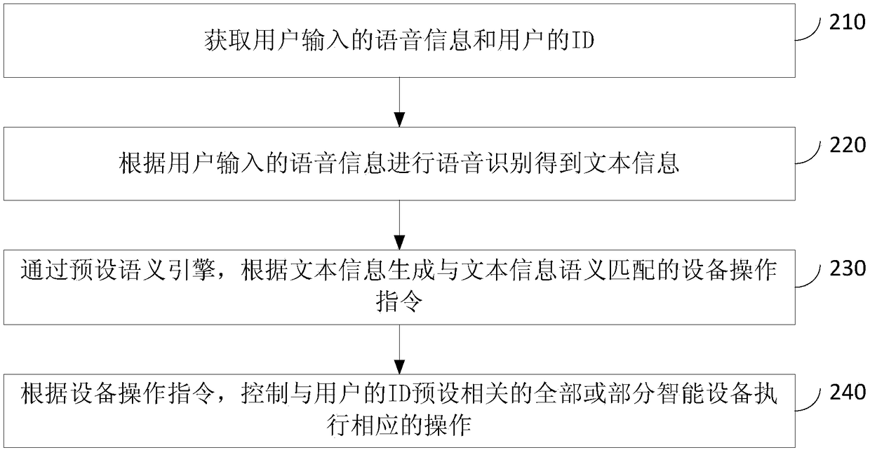 Intelligent equipment control method and device, computer equipment and storage medium