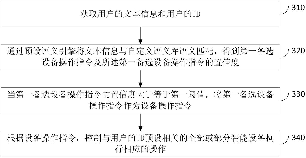 Intelligent equipment control method and device, computer equipment and storage medium