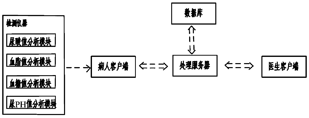 A family management system for patients with hyperuricemia and gout