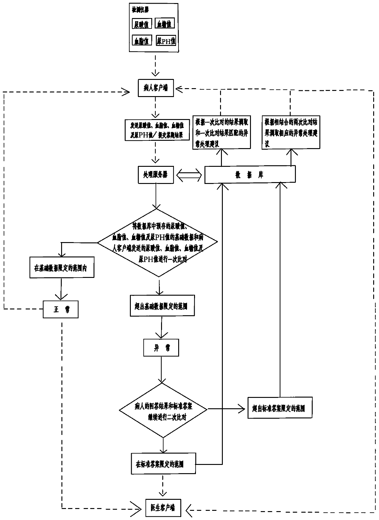 A family management system for patients with hyperuricemia and gout