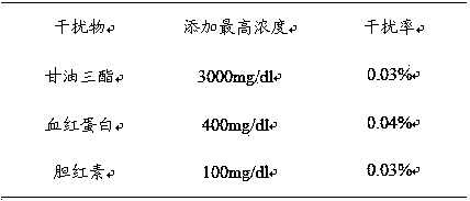 Kit for quickly detecting human AMH (Anti-Mullerian Hormone) by magnetic particle chemiluminescent immunoassay