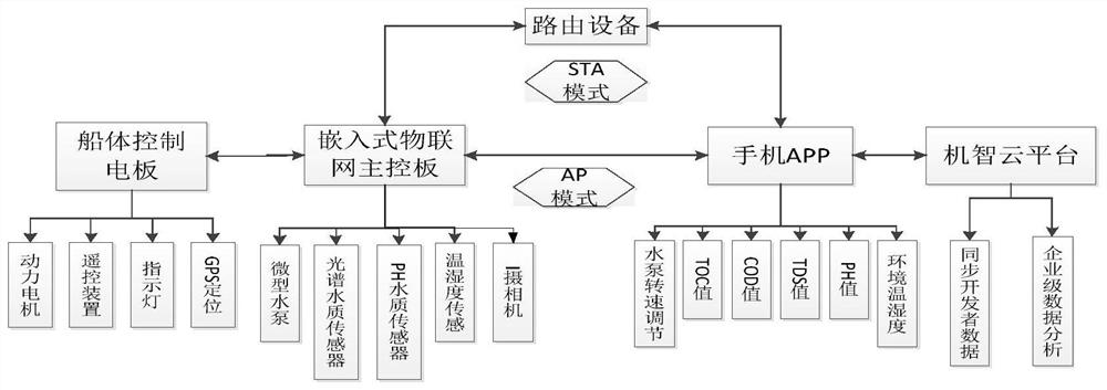 Autonomous cruise type intelligent monitoring boat for water pollution discharge based on side cloud cooperation