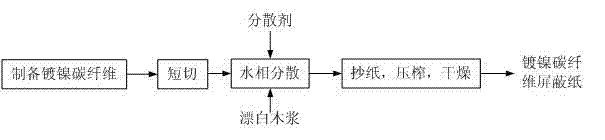 Nickel-plated carbon fiber shielding paper and preparation method thereof