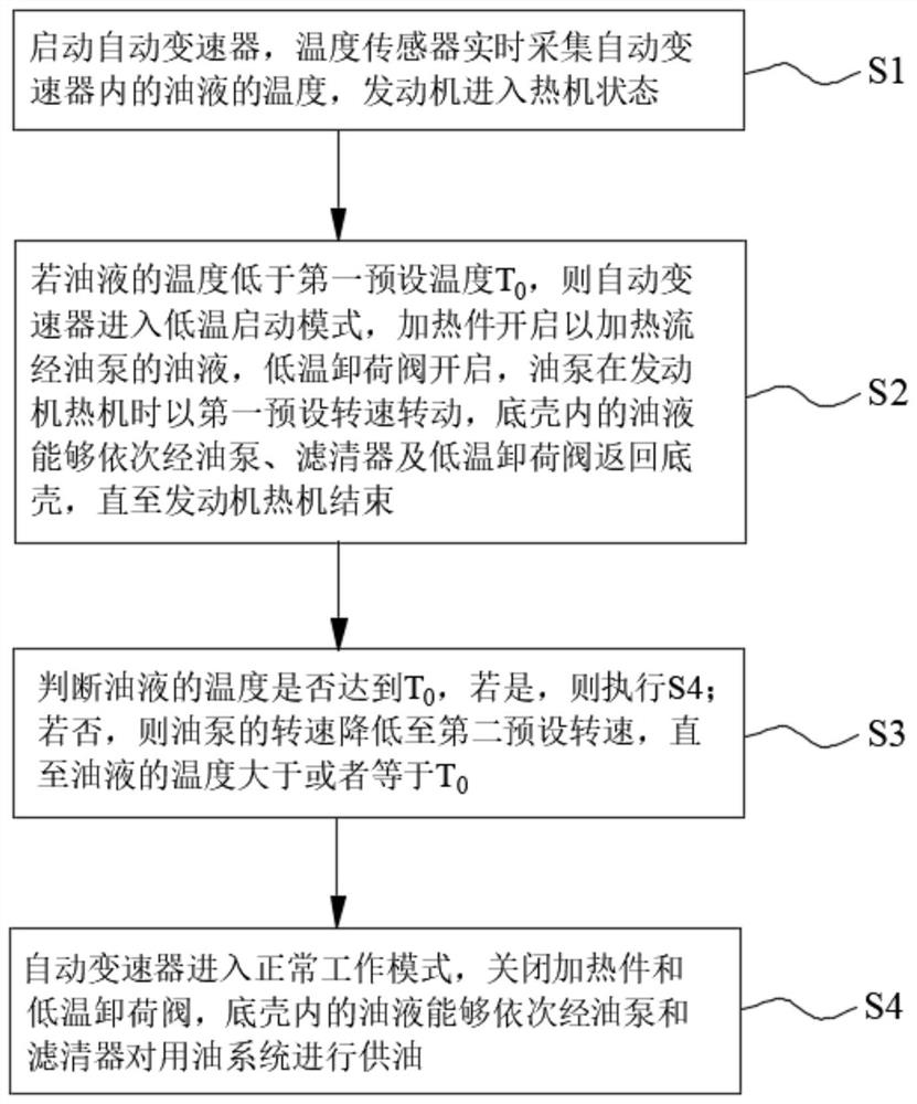 Control method for heating during low-temperature starting of automatic transmission