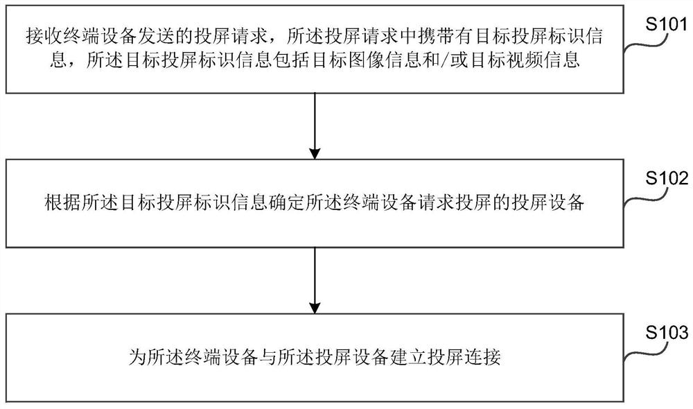 Screen projection method and device, electronic equipment and storage medium