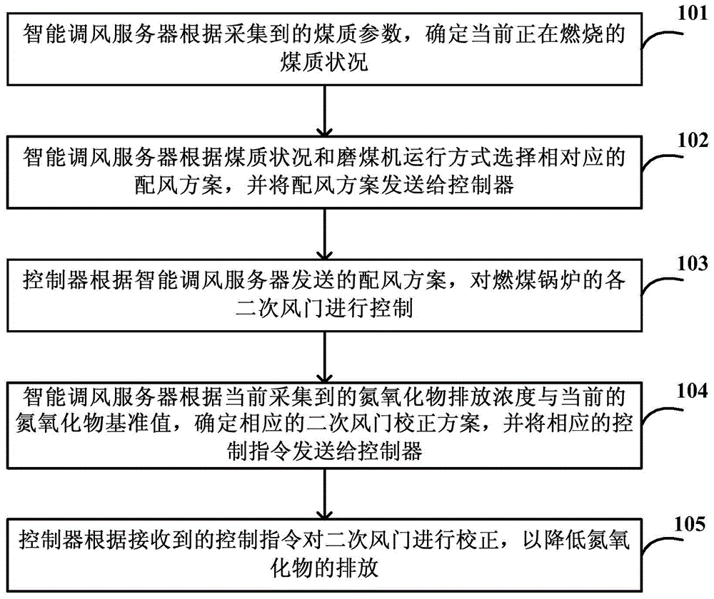 Low-nitrogen combustion control method and system based on secondary damper air adjustment control