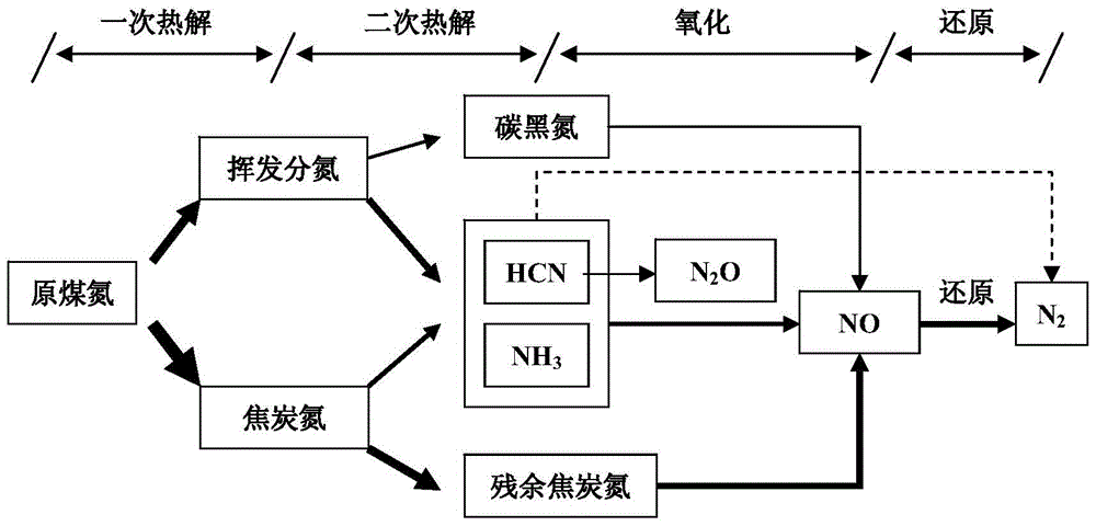 Low-nitrogen combustion control method and system based on secondary damper air adjustment control