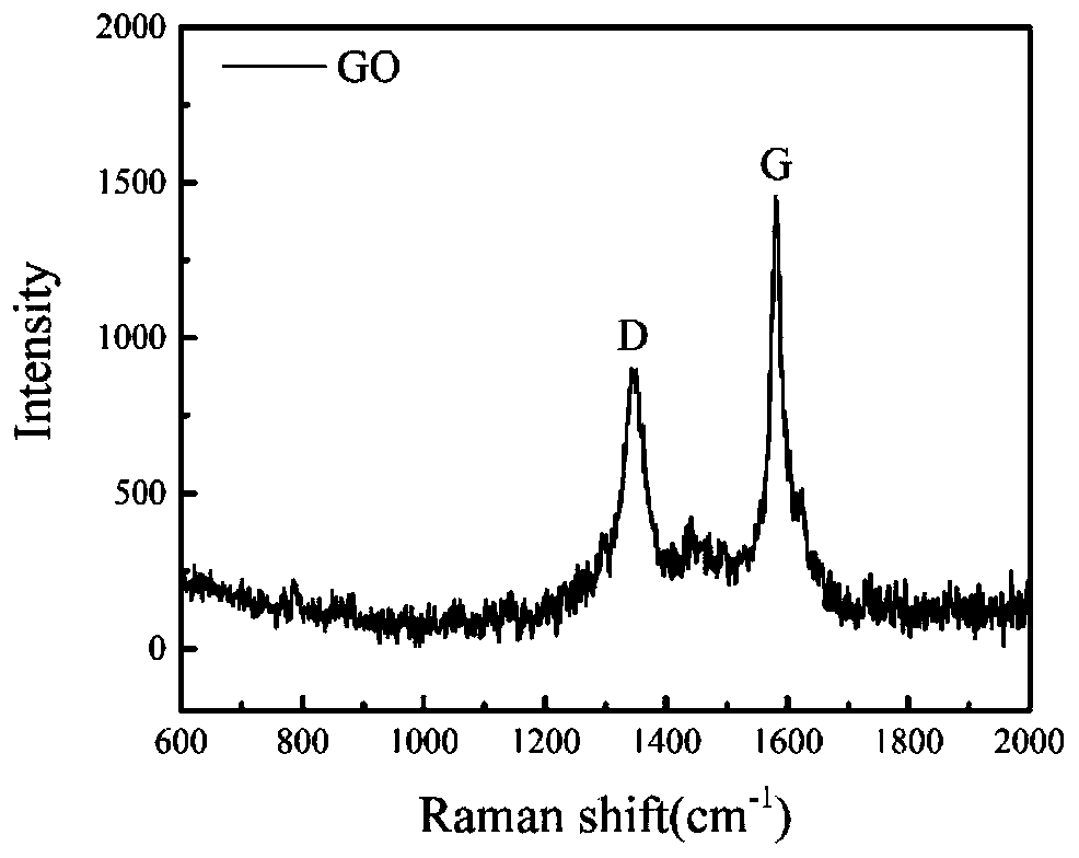 Preparation method of black phosphorene/graphene oxide composite water-based lubricating additive