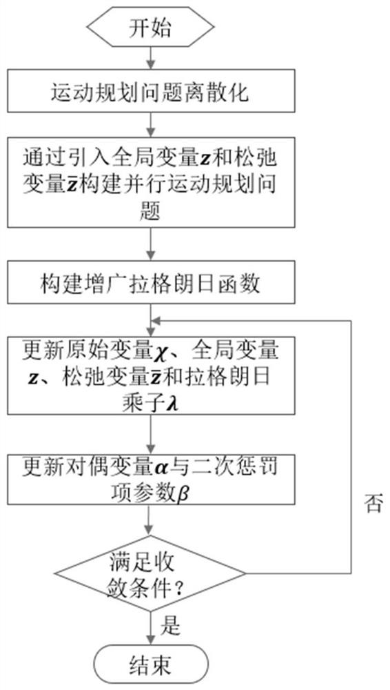 Automatic driving motion planning method based on parallel solution