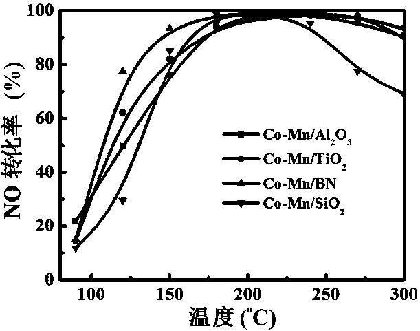 Preparation method of composite oxide denitration catalyst with hexagonal boron nitride as carrier