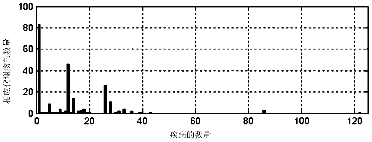 Disease and metabolite network construction method based on similarity calculation