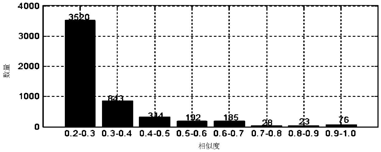 Disease and metabolite network construction method based on similarity calculation