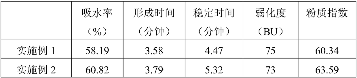 Nutritional low-sensitivity wheat flour