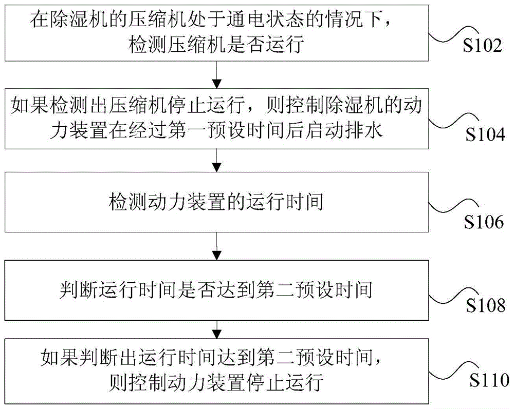 Drainage control method and device for dehumidifier and dehumidifier