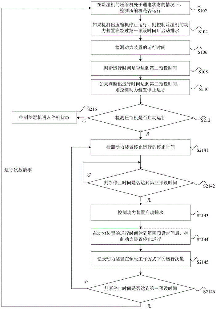 Drainage control method and device for dehumidifier and dehumidifier