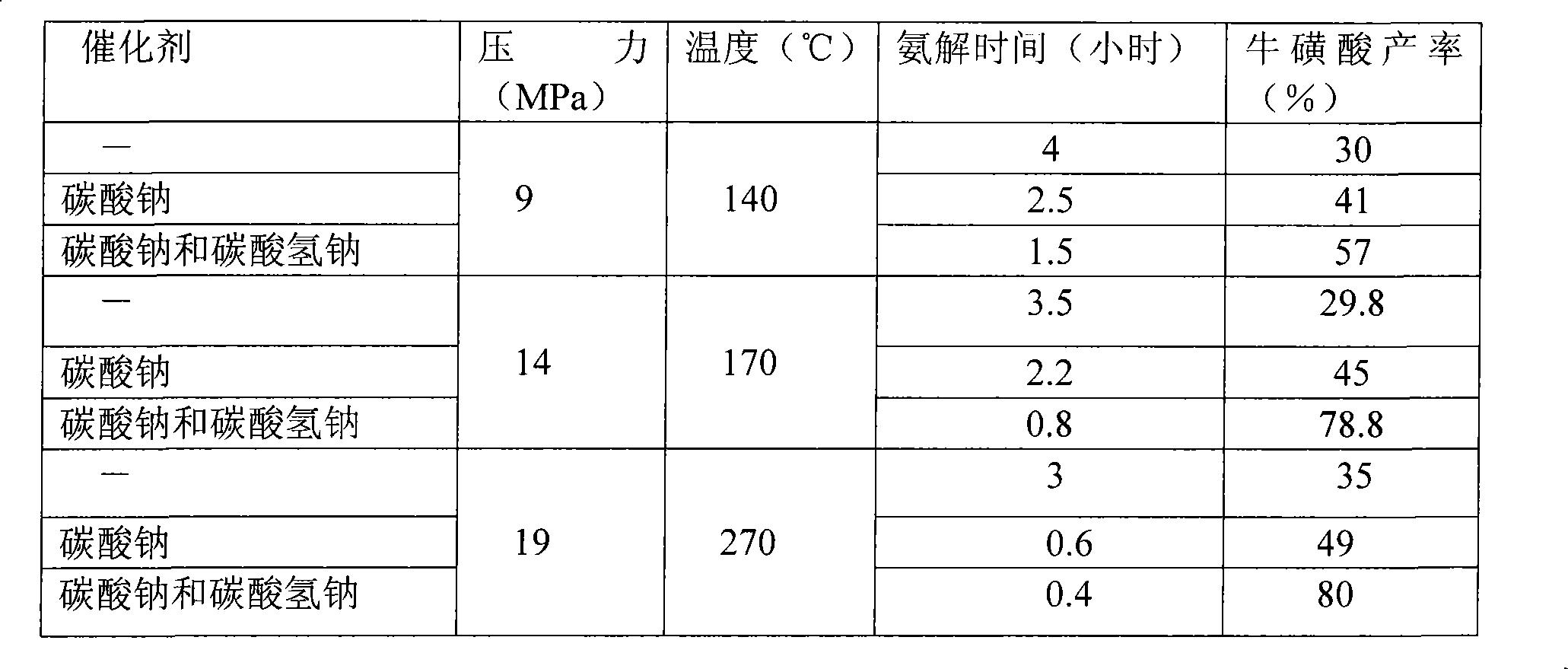 Synthesis of taurine