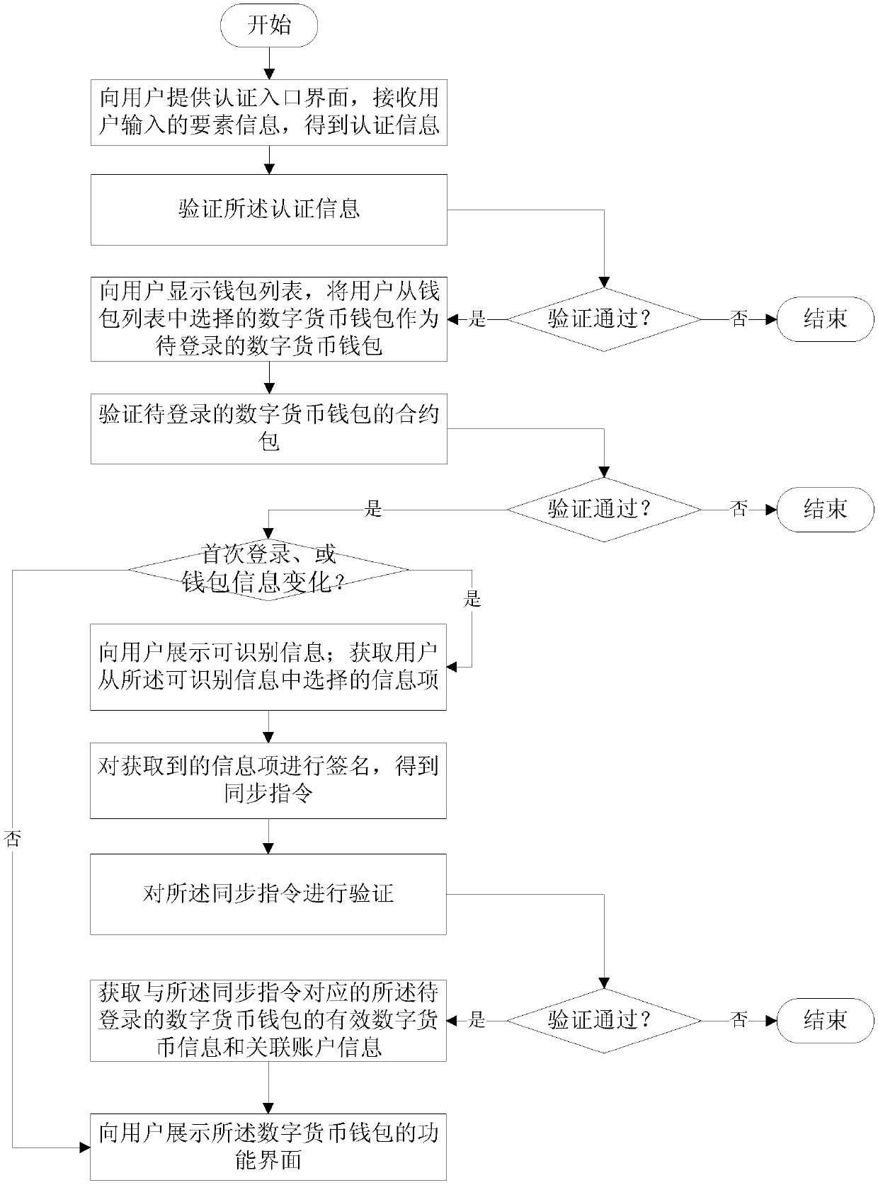 Login method, terminal and system for digital currency wallet