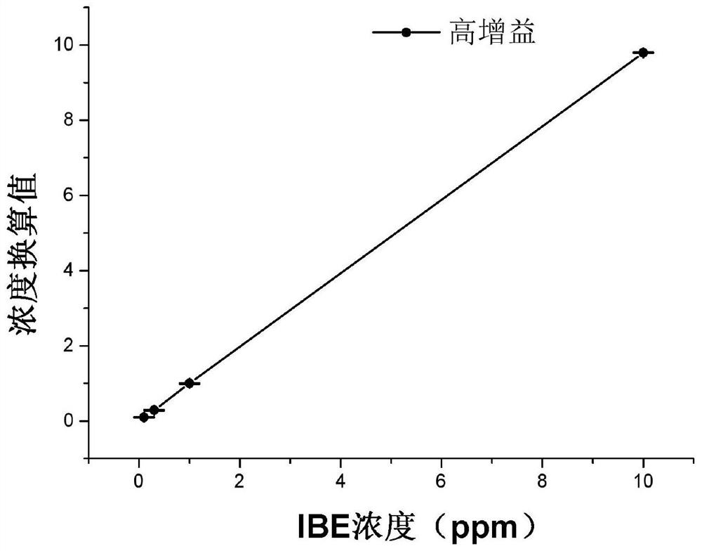 Photoionization sensor for detecting gas concentration