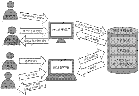 Game system for gamification evaluation of children's multiple-intelligence education