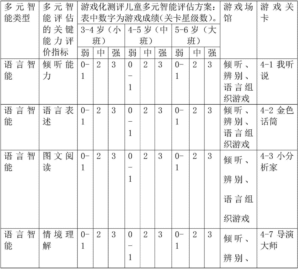 Game system for gamification evaluation of children's multiple-intelligence education