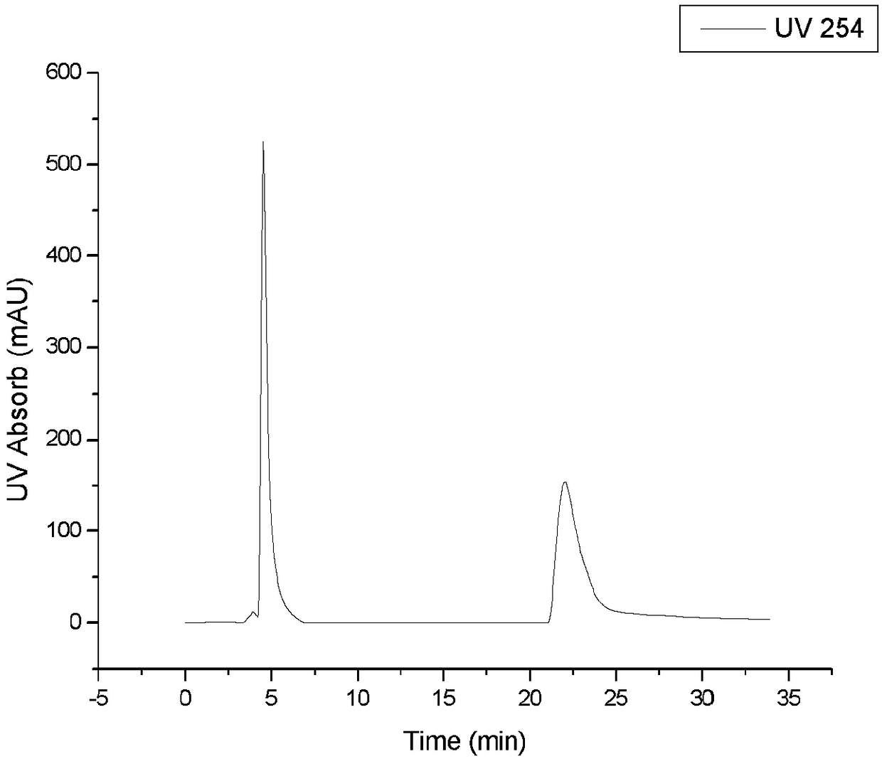 A kind of method for preparing clorprenaline optical isomers based on chiral liquid chromatography