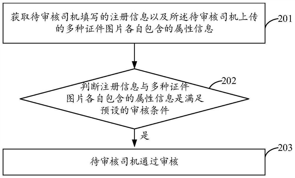 Information auditing method and device and storage medium