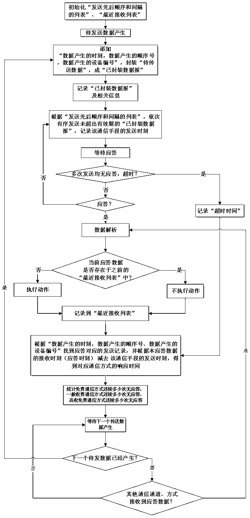 Communication method and device with complementary advantages of multi-master communication technology