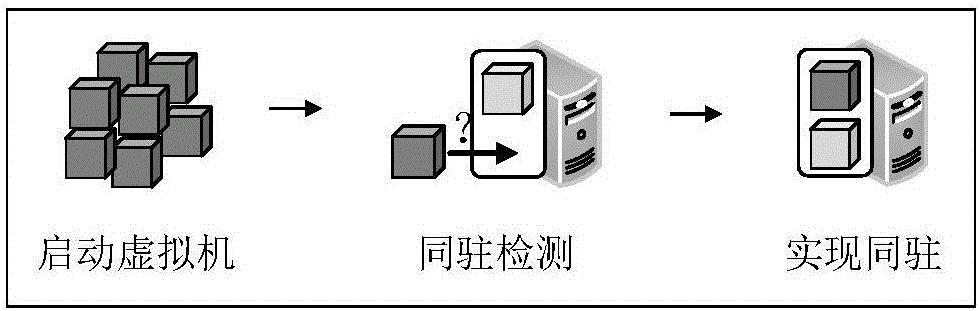 Virtual machine co-residency detection method based on response time sequence data analysis