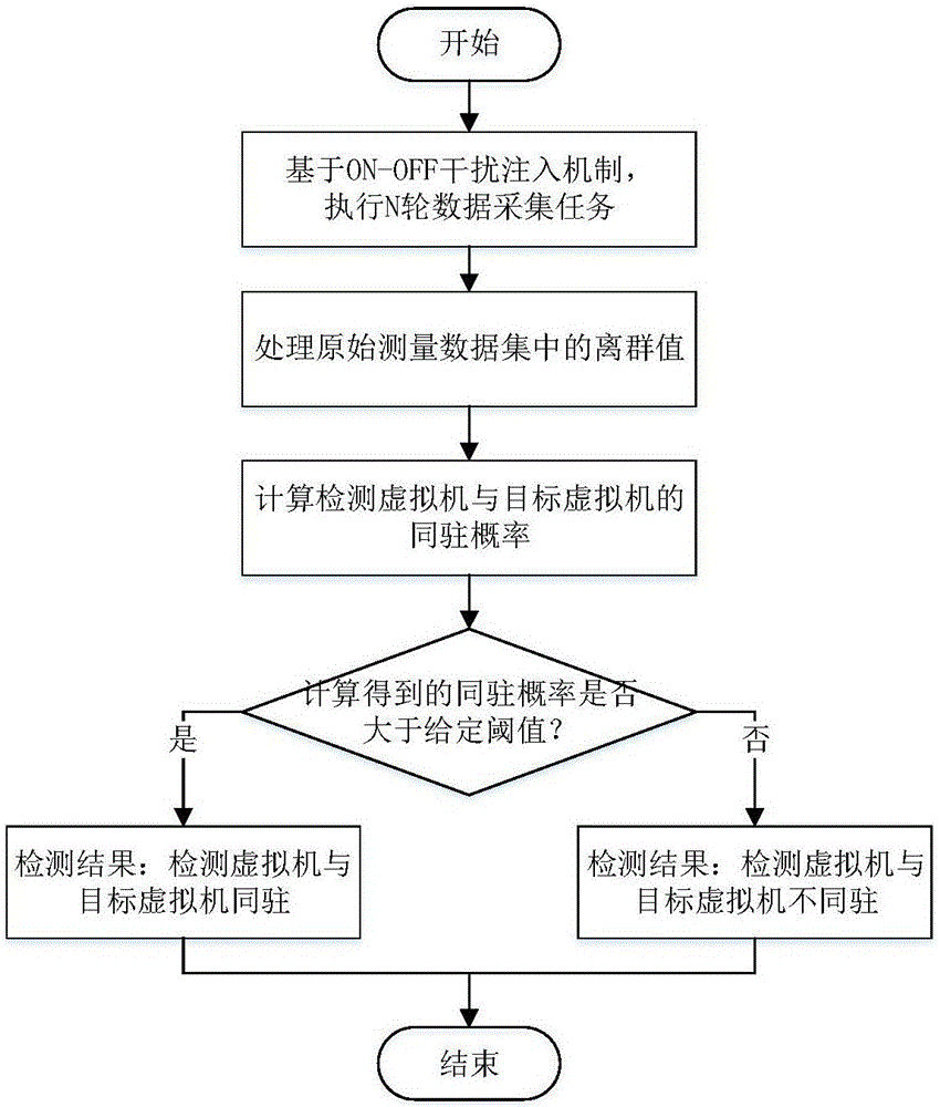 Virtual machine co-residency detection method based on response time sequence data analysis