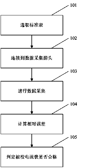 On-line calibration method of electronic watt-hour meter