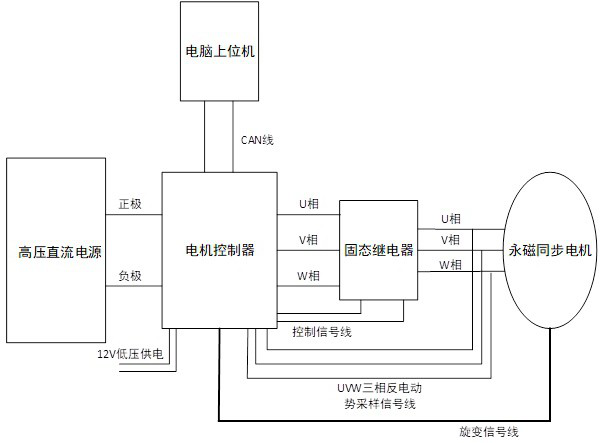 A permanent magnet synchronous motor resolver zero calibration system and calibration method