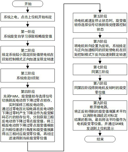 A permanent magnet synchronous motor resolver zero calibration system and calibration method