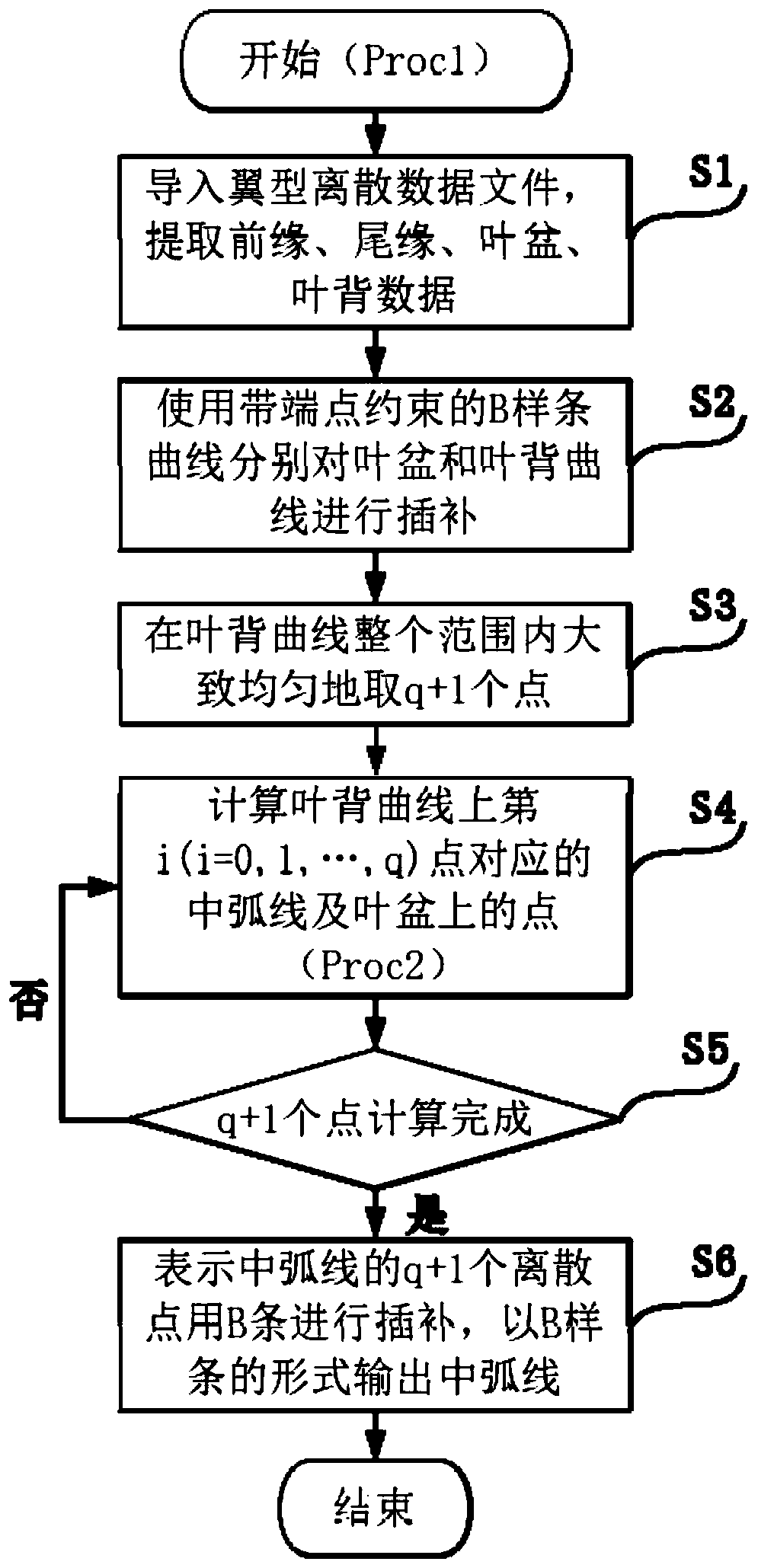 Two-dimensional airfoil profile mean mean camber line numerical calculation method