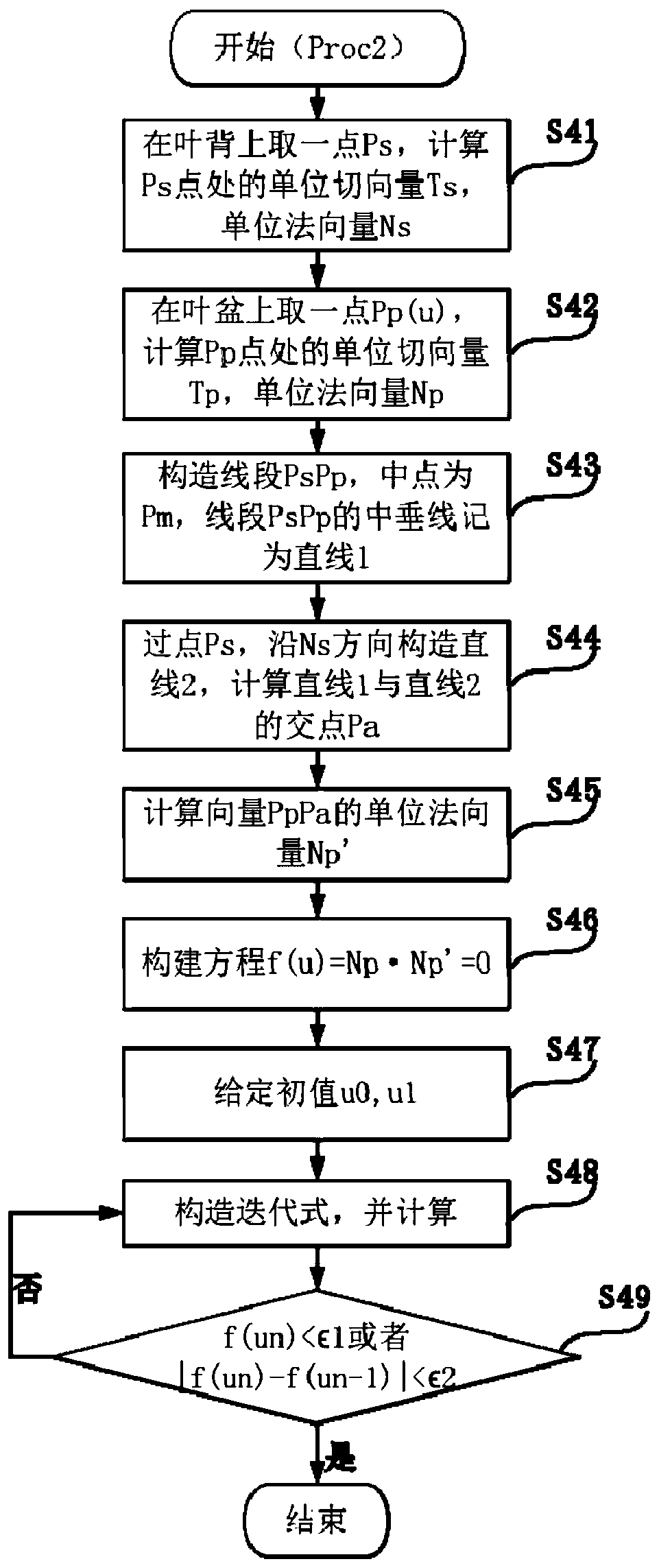 Two-dimensional airfoil profile mean mean camber line numerical calculation method